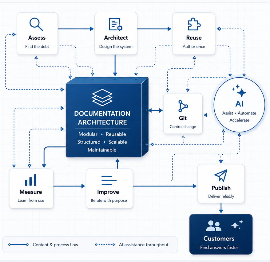 Documentation engineering workflow showing assessment, architecture, reusable content, documentation architecture, Git, AI assistance throughout, measurement, improvement, publishing, and customer outcomes.